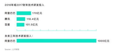 阿里技術(shù)投入領(lǐng)跑中國(guó)互聯(lián)網(wǎng)，未來(lái)三年千億研發(fā)資金助推網(wǎng)絡(luò)技術(shù)創(chuàng)新